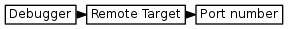 digraph { graph [rankdir="LR", ranksep=.01, bgcolor=transparent]; node [fontname="Verdana", style=filled, fillcolor=white, fontsize="9", shape="rectangle", width=.1, height=.2, margin=".04,.01"]; edge [arrowsize=.7]; "Debugger" -> "Remote Target" -> "Port number"; }