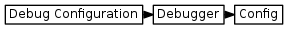 digraph {
         graph [rankdir="LR", ranksep=.01, bgcolor=transparent];
         node [fontname="Verdana", fontsize="9", shape="rectangle", width=.1, height=.2, margin=".04,.01", style=filled, fillcolor=white];
         edge [arrowsize=.7];
         "Debug Configuration" -> "Debugger" -> "Config"
     }