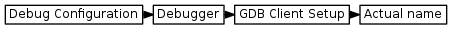 digraph {
         graph [rankdir="LR", ranksep=.01, bgcolor=transparent];
         node [fontname="Verdana", fontsize="9", shape="rectangle", width=.1, height=.2, margin=".04,.01", style=filled, fillcolor=white];
         edge [arrowsize=.7];
         "Debug Configuration" -> "Debugger" -> "GDB Client Setup" -> "Actual name"
     }