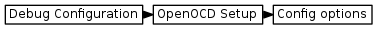 digraph { graph [rankdir="LR", ranksep=.01, bgcolor=transparent]; node [fontname="Verdana", style=filled, fillcolor=white, fontsize="9", shape="rectangle", width=.1, height=.2, margin=".04,.01"]; edge [arrowsize=.7]; "Debug Configuration" -> "OpenOCD Setup" -> "Config options"; }