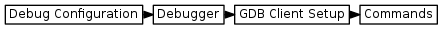 digraph { graph [rankdir="LR", ranksep=.01, bgcolor=transparent]; node [fontname="Verdana", style=filled, fillcolor=white, fontsize="9", shape="rectangle", width=.1, height=.2, margin=".04,.01"]; edge [arrowsize=.7]; "Debug Configuration" -> "Debugger" -> "GDB Client Setup" -> "Commands"; }