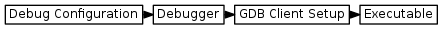 digraph {
         graph [rankdir="LR", ranksep=.01, bgcolor=transparent];
         node [fontname="Verdana", fontsize="9", shape="rectangle", width=.1, height=.2, margin=".04,.01", style=filled, fillcolor=white];
         edge [arrowsize=.7];
         "Debug Configuration" -> "Debugger" -> "GDB Client Setup" -> "Executable"
     }