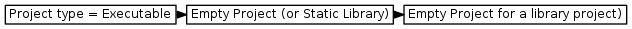 digraph { graph [rankdir="LR", ranksep=.01, bgcolor=transparent]; node [fontname="Verdana", style=filled, fillcolor=white, fontsize="9", shape="rectangle", width=.1, height=.2, margin=".04,.01"]; edge [arrowsize=.7]; "Project type = Executable" -> "Empty Project (or Static Library)" -> "Empty Project for a library project)"; }