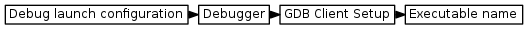 digraph { graph [rankdir="LR", ranksep=.01, bgcolor=transparent]; node [fontname="Verdana", style=filled, fillcolor=white, fontsize="9", shape="rectangle", width=.1, height=.2, margin=".04,.01"]; edge [arrowsize=.7]; "Debug launch configuration" -> "Debugger" -> "GDB Client Setup" -> "Executable name"; }