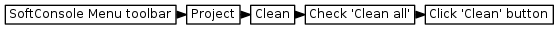 digraph { graph [rankdir="LR", ranksep=.01, bgcolor=transparent]; node [fontname="Verdana", style=filled, fillcolor=white, fontsize="9", shape="rectangle", width=.1, height=.2, margin=".04,.01"]; edge [arrowsize=.7]; "SoftConsole Menu toolbar" -> "Project" -> "Clean" -> "Check 'Clean all'" -> "Click 'Clean' button"; }