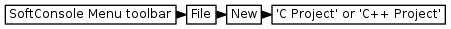 digraph { graph [rankdir="LR", ranksep=.01, bgcolor=transparent]; node [fontname="Verdana", style=filled, fillcolor=white, fontsize="9", shape="rectangle", width=.1, height=.2, margin=".04,.01"]; edge [arrowsize=.7]; "SoftConsole Menu toolbar" -> "File" -> "New" -> "'C Project' or 'C++ Project'"; }