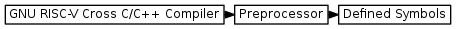digraph { graph [rankdir="LR", ranksep=.01, bgcolor=transparent]; node [fontname="Verdana", style=filled, fillcolor=white, fontsize="9", shape="rectangle", width=.1, height=.2, margin=".04,.01"]; edge [arrowsize=.7]; "GNU RISC-V Cross C/C++ Compiler" -> "Preprocessor" -> "Defined Symbols"; }
