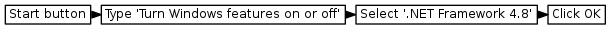 digraph {
         graph [rankdir="LR", ranksep=.01, bgcolor=transparent];
         node [fontname="Verdana", fontsize="9", shape="rectangle", width=.1, height=.2, margin=".04,.01", style=filled, fillcolor=white];
         edge [arrowsize=.7];
         "Start button" -> "Type 'Turn Windows features on or off'" -> "Select '.NET Framework 4.8'" -> "Click OK"
     }