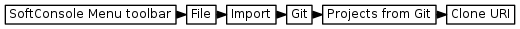 digraph { graph [rankdir="LR", ranksep=.01, bgcolor=transparent]; node [fontname="Verdana", style=filled, fillcolor=white, fontsize="9", shape="rectangle", width=.1, height=.2, margin=".04,.01"]; edge [arrowsize=.7]; "SoftConsole Menu toolbar" -> "File" -> "Import" -> "Git" -> "Projects from Git" -> "Clone URI"; }