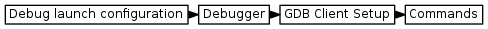 digraph { graph [rankdir="LR", ranksep=.01, bgcolor=transparent]; node [fontname="Verdana", style=filled, fillcolor=white, fontsize="9", shape="rectangle", width=.1, height=.2, margin=".04,.01"]; edge [arrowsize=.7]; "Debug launch configuration" -> "Debugger" -> "GDB Client Setup" -> "Commands"; }