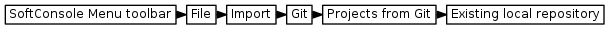 digraph { graph [rankdir="LR", ranksep=.01, bgcolor=transparent]; node [fontname="Verdana", style=filled, fillcolor=white, fontsize="9", shape="rectangle", width=.1, height=.2, margin=".04,.01"]; edge [arrowsize=.7]; "SoftConsole Menu toolbar" -> "File" -> "Import" -> "Git" -> "Projects from Git" -> "Existing local repository"; }