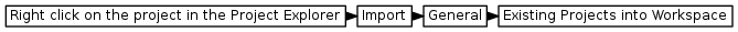 digraph { graph [rankdir="LR", ranksep=.01, bgcolor=transparent]; node [fontname="Verdana", style=filled, fillcolor=white, fontsize="9", shape="rectangle", width=.1, height=.2, margin=".04,.01"]; edge [arrowsize=.7]; "Right click on the project in the Project Explorer" -> "Import" -> "General" -> "Existing Projects into Workspace"; }