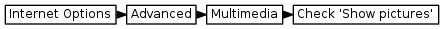 digraph { graph [rankdir="LR", ranksep=.01, bgcolor=transparent]; node [fontname="Verdana", style=filled, fillcolor=white, fontsize="9", shape="rectangle", width=.1, height=.2, margin=".04,.01"]; edge [arrowsize=.7]; "Internet Options" -> "Advanced" -> "Multimedia" -> "Check 'Show pictures'"; }