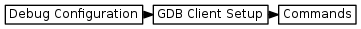 digraph { graph [rankdir="LR", ranksep=.01, bgcolor=transparent]; node [fontname="Verdana", style=filled, fillcolor=white, fontsize="9", shape="rectangle", width=.1, height=.2, margin=".04,.01"]; edge [arrowsize=.7]; "Debug Configuration" -> "GDB Client Setup" -> "Commands"; }