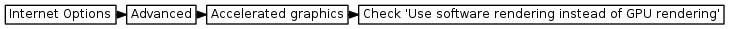 digraph { graph [rankdir="LR", ranksep=.01, bgcolor=transparent]; node [fontname="Verdana", style=filled, fillcolor=white, fontsize="9", shape="rectangle", width=.1, height=.2, margin=".04,.01"]; edge [arrowsize=.7]; "Internet Options" -> "Advanced" -> "Accelerated graphics" -> "Check 'Use software rendering instead of GPU rendering'"; }