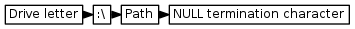 digraph {
         graph [rankdir="LR", ranksep=.01, bgcolor=transparent];
         node [fontname="Verdana", fontsize="9", shape="rectangle", width=.1, height=.2, margin=".04,.01", style=filled, fillcolor=white];
         edge [arrowsize=.7];
         "Drive letter" -> ":\\" -> "Path" -> "NULL termination character"
     }