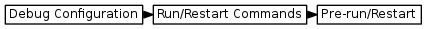 digraph { graph [rankdir="LR", ranksep=.01, bgcolor=transparent]; node [fontname="Verdana", style=filled, fillcolor=white, fontsize="9", shape="rectangle", width=.1, height=.2, margin=".04,.01"]; edge [arrowsize=.7]; "Debug Configuration" -> "Run/Restart Commands" -> "Pre-run/Restart"; }