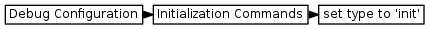 digraph { graph [rankdir="LR", ranksep=.01, bgcolor=transparent]; node [fontname="Verdana", style=filled, fillcolor=white, fontsize="9", shape="rectangle", width=.1, height=.2, margin=".04,.01"]; edge [arrowsize=.7]; "Debug Configuration" -> "Initialization Commands" -> "set type to 'init'"; }