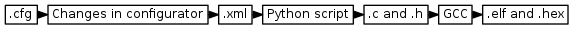 digraph {
         graph [rankdir="LR", ranksep=.01, bgcolor=transparent];
         node [fontname="Verdana", fontsize="9", shape="rectangle", width=.1, height=.2, margin=".04,.01", style=filled, fillcolor=white];
         edge [arrowsize=.7];
         ".cfg" -> "Changes in configurator" -> ".xml" -> "Python script" -> ".c and .h" -> "GCC" -> ".elf and .hex"
     }