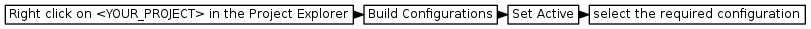 digraph {
         graph [rankdir="LR", ranksep=.01, bgcolor=transparent];
         node [fontname="Verdana", fontsize="9", shape="rectangle", width=.1, height=.2, margin=".04,.01", style=filled, fillcolor=white];
         edge [arrowsize=.7];
         "Right click on \<YOUR_PROJECT\> in the Project Explorer" -> "Build Configurations" -> "Set Active" -> "select the required configuration"
     }