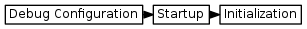 digraph {
         graph [rankdir="LR", ranksep=.01, bgcolor=transparent];
         node [fontname="Verdana", fontsize="9", shape="rectangle", width=.1, height=.2, margin=".04,.01", style=filled, fillcolor=white];
         edge [arrowsize=.7];
         "Debug Configuration" -> "Startup" -> "Initialization"
     }