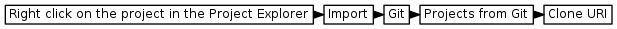 digraph { graph [rankdir="LR", ranksep=.01, bgcolor=transparent]; node [fontname="Verdana", style=filled, fillcolor=white, fontsize="9", shape="rectangle", width=.1, height=.2, margin=".04,.01"]; edge [arrowsize=.7]; "Right click on the project in the Project Explorer" -> "Import" -> "Git" -> "Projects from Git" -> "Clone URI"; }