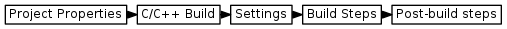 digraph { graph [rankdir="LR", ranksep=.01, bgcolor=transparent]; node [fontname="Verdana", style=filled, fillcolor=white, fontsize="9", shape="rectangle", width=.1, height=.2, margin=".04,.01"]; edge [arrowsize=.7]; "Project Properties" -> "C/C++ Build" -> "Settings" -> "Build Steps" -> "Post-build steps"; }