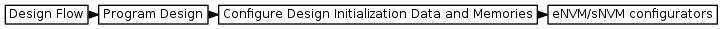 digraph {
         graph [rankdir="LR", ranksep=.01, bgcolor=transparent];
         node [fontname="Verdana", fontsize="9", shape="rectangle", width=.1, height=.2, margin=".04,.01", style=filled, fillcolor=white];
         edge [arrowsize=.7];
         "Design Flow" -> "Program Design" -> "Configure Design Initialization Data and Memories" -> "eNVM/sNVM configurators"
     }