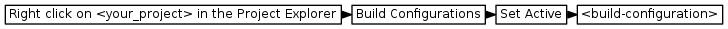 digraph {
         graph [rankdir="LR", ranksep=.01, bgcolor=transparent];
         node [fontname="Verdana", fontsize="9", shape="rectangle", width=.1, height=.2, margin=".04,.01", style=filled, fillcolor=white];
         edge [arrowsize=.7];
         "Right click on <your_project> in the Project Explorer" -> "Build Configurations" -> "Set Active" -> "<build-configuration>"
     }