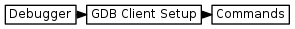 digraph { graph [rankdir="LR", ranksep=.01, bgcolor=transparent]; node [fontname="Verdana", style=filled, fillcolor=white, fontsize="9", shape="rectangle", width=.1, height=.2, margin=".04,.01"]; edge [arrowsize=.7]; "Debugger" -> "GDB Client Setup" -> "Commands"; }