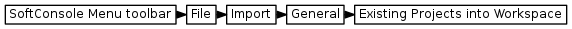 digraph {
         graph [rankdir="LR", ranksep=.01, bgcolor=transparent];
         node [fontname="Verdana", fontsize="9", shape="rectangle", width=.1, height=.2, margin=".04,.01", style=filled, fillcolor=white];
         edge [arrowsize=.7];
         "SoftConsole Menu toolbar" -> "File" -> "Import" -> "General" -> "Existing Projects into Workspace"
     }