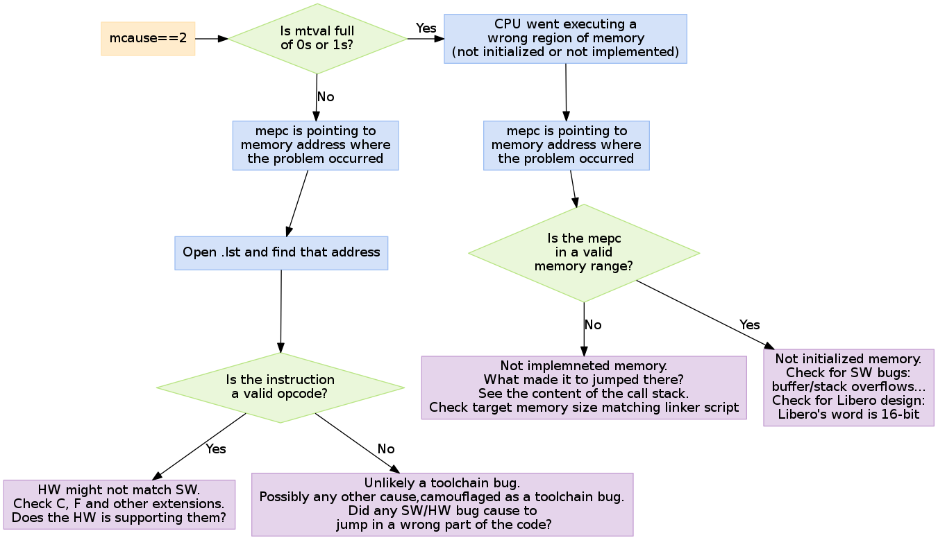 digraph {
        graph [bgcolor=transparent]
        node  [fontname="Handlee" shape=rect]
        edge  [fontname="Handlee"]

        start       [ style=filled fillcolor="#FFECCC" color="#FFE3B3" label="mcause==2"]
        opcode      [ style=filled fillcolor="#EAF7DA" color="#B9E584"   label="Is mtval full\nof 0s or 1s?" shape=diamond]
        
        opcodeYes   [ style=filled fillcolor="#D4E2F9" color="#9CBDF2"   label="CPU went executing a\nwrong region of memory\n(not initialized or not implemented)"]
        mepc1       [ style=filled fillcolor="#D4E2F9" color="#9CBDF2"   label="mepc is pointing to\nmemory address where\nthe problem occurred"]
        rangeValid  [ style=filled fillcolor="#EAF7DA" color="#B9E584"   label="Is the mepc\nin a valid\nmemory range?" shape=diamond]
        rangeNo     [ style=filled fillcolor="#E5D4EB" color="#C49ED2" label="Not implemneted memory.\nWhat made it to jumped there?\nSee the content of the call stack.\nCheck target memory size matching linker script"]
        rangeYes    [ style=filled fillcolor="#E5D4EB" color="#C49ED2" label="Not initialized memory.\nCheck for SW bugs:\nbuffer/stack overflows...\nCheck for Libero design:\nLibero's word is 16-bit"]

        
        mepc2       [ style=filled fillcolor="#D4E2F9" color="#9CBDF2"   label="mepc is pointing to\nmemory address where\nthe problem occurred"]
        listing     [ style=filled fillcolor="#D4E2F9" color="#9CBDF2"   label="Open .lst and find that address"]
        validIns    [ style=filled fillcolor="#EAF7DA" color="#B9E584"   label="Is the instruction\na valid opcode?" shape=diamond]
        validInsYes [ style=filled fillcolor="#E5D4EB" color="#C49ED2" label="HW might not match SW.\nCheck C, F and other extensions.\nDoes the HW is supporting them?"]
        validInsNo  [ style=filled fillcolor="#E5D4EB" color="#C49ED2" label="Unlikely a toolchain bug.\nPossibly any other cause,\camouflaged as a toolchain bug.\nDid any SW/HW bug cause to\n jump in a wrong part of the code?"]

        start      -> opcode
        
        opcode     -> opcodeYes   [label="Yes"]
        opcodeYes  -> mepc1
        mepc1      -> rangeValid
        rangeValid -> rangeYes    [label="Yes"]
        rangeValid -> rangeNo     [label="No"]

        opcode     -> mepc2       [label="No"]
        mepc2      -> listing
        listing    -> validIns
        validIns   -> validInsYes [label="Yes"]
        validIns   -> validInsNo  [label="No"]
        {
            rank=same;
            opcodeYes; opcode; start
        }
    }