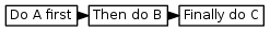 digraph {
         graph [rankdir="LR", ranksep=.01, bgcolor=transparent];
         node [fontname="Verdana", fontsize="9", shape="rectangle", width=.1, height=.2, margin=".04,.01", style=filled, fillcolor=white];
         edge [arrowsize=.7];
         "Do A first" -> "Then do B" -> "Finally do C"
     }