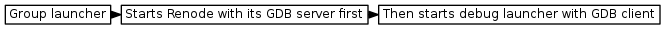 digraph {
         graph [rankdir="LR", ranksep=.01, bgcolor=transparent];
         node [fontname="Verdana", fontsize="9", shape="rectangle", width=.1, height=.2, margin=".04,.01", style=filled, fillcolor=white];
         edge [arrowsize=.7];
         "Group launcher" -> "Starts Renode with its GDB server first" -> "Then starts debug launcher with GDB client"
     }