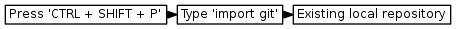 digraph { graph [rankdir="LR", ranksep=.01, bgcolor=transparent]; node [fontname="Verdana", style=filled, fillcolor=white, fontsize="9", shape="rectangle", width=.1, height=.2, margin=".04,.01"]; edge [arrowsize=.7]; "Press 'CTRL + SHIFT + P'" -> "Type 'import git'" -> "Existing local repository"; }