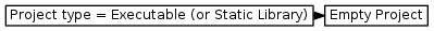 digraph { graph [rankdir="LR", ranksep=.01, bgcolor=transparent]; node [fontname="Verdana", style=filled, fillcolor=white, fontsize="9", shape="rectangle", width=.1, height=.2, margin=".04,.01"]; edge [arrowsize=.7]; "Project type = Executable (or Static Library)" -> "Empty Project"; }