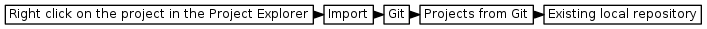 digraph { graph [rankdir="LR", ranksep=.01, bgcolor=transparent]; node [fontname="Verdana", style=filled, fillcolor=white, fontsize="9", shape="rectangle", width=.1, height=.2, margin=".04,.01"]; edge [arrowsize=.7]; "Right click on the project in the Project Explorer" -> "Import" -> "Git" -> "Projects from Git" -> "Existing local repository"; }