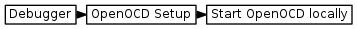 digraph { graph [rankdir="LR", ranksep=.01, bgcolor=transparent]; node [fontname="Verdana", style=filled, fillcolor=white, fontsize="9", shape="rectangle", width=.1, height=.2, margin=".04,.01"]; edge [arrowsize=.7]; "Debugger" -> "OpenOCD Setup" -> "Start OpenOCD locally"; }