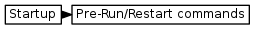 digraph {
         graph [rankdir="LR", ranksep=.01, bgcolor=transparent];
         node [fontname="Verdana", fontsize="9", shape="rectangle", width=.1, height=.2, margin=".04,.01", style=filled, fillcolor=white];
         edge [arrowsize=.7];
         "Startup" -> "Pre-Run/Restart commands"
     }