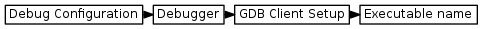 digraph {
         graph [rankdir="LR", ranksep=.01, bgcolor=transparent];
         node [fontname="Verdana", fontsize="9", shape="rectangle", width=.1, height=.2, margin=".04,.01", style=filled, fillcolor=white];
         edge [arrowsize=.7];
         "Debug Configuration" -> "Debugger" -> "GDB Client Setup" -> "Executable name"
     }