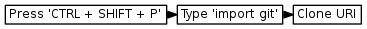 digraph { graph [rankdir="LR", ranksep=.01, bgcolor=transparent]; node [fontname="Verdana", style=filled, fillcolor=white, fontsize="9", shape="rectangle", width=.1, height=.2, margin=".04,.01"]; edge [arrowsize=.7]; "Press 'CTRL + SHIFT + P'" -> "Type 'import git'" -> "Clone URI"; }